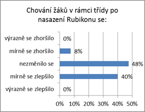 Graf vlivu Rubikonu na zlepšení chování žáků