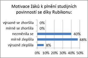Graf vlivu Rubikonu na zvýšení motivace žáků ke studiu